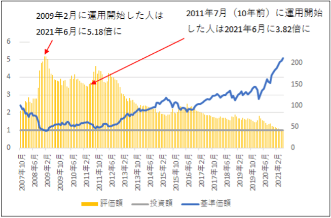 一括投資の運用グラフ