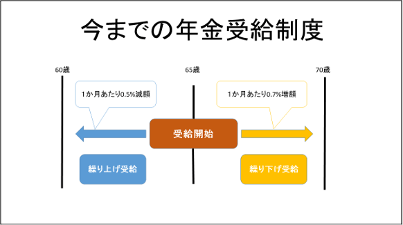 今までの年金受給制度