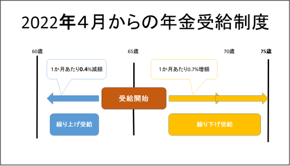 2022年4月からの年金受給制度