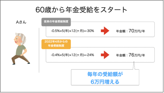 60歳から年金受給をスタート