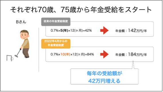 それぞれ70歳、75歳から年金受給をスタート