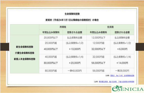 生命保険料控除の表