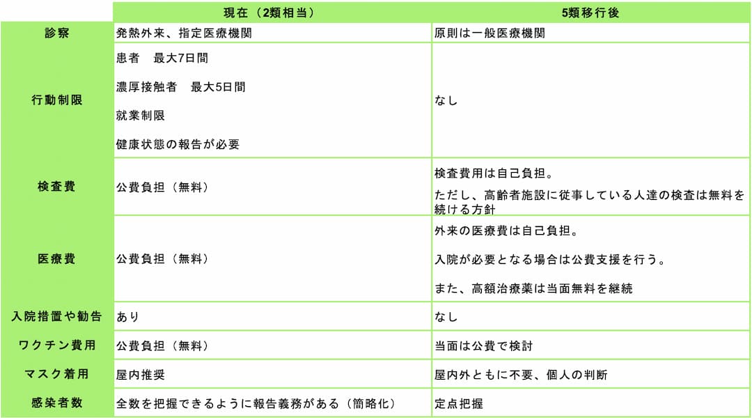 【5類へ移行】5月8日から。2類相当から変わるコロナへの対応