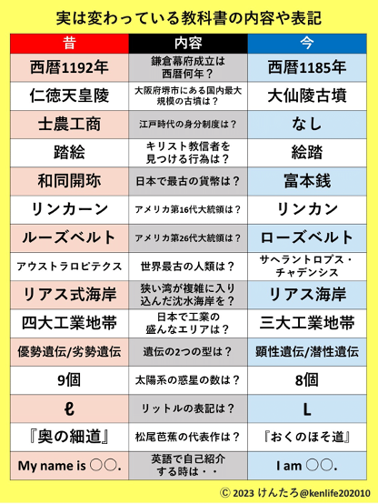 教科書　今と昔